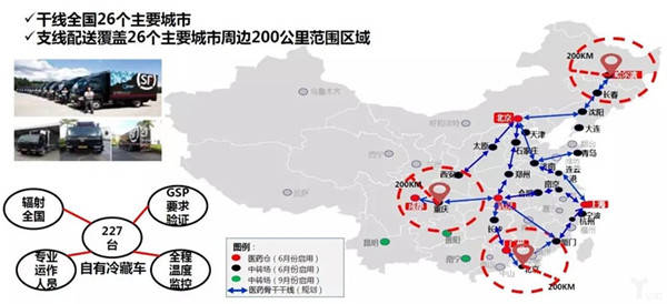 医药配送企业还怕顺丰入局吗?